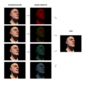 Blending together weighted gaussian convolutions